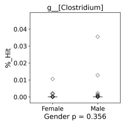 Genus