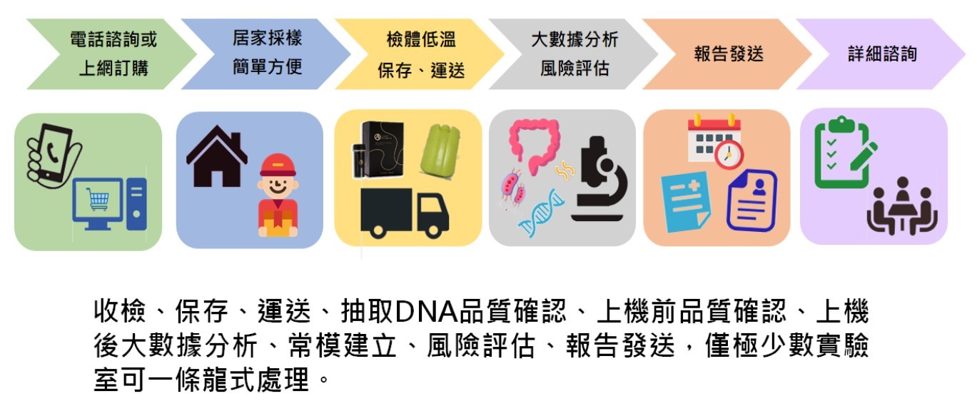 腸道菌相檢測流程圖1