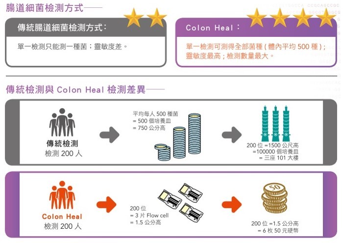 傳統檢測與Colon Heal 檢測差異圖1